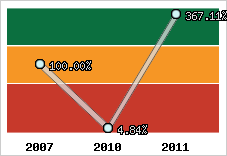  Evolution de l'activité