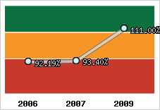  Evolution de l'activité
