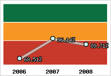  Evolution de l'activité