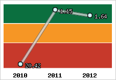 Capacité de remboursement