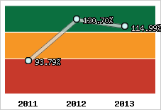  Evolution de l'activité