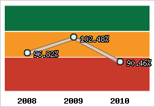  Evolution de l'activité