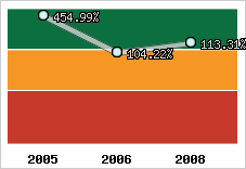  Evolution de l'activité
