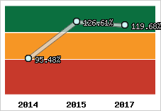  Evolution de l'activité