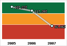  Evolution de l'activité