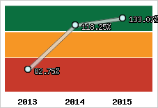  Evolution de l'activité