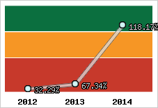  Evolution de l'activité
