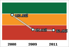  Evolution de l'activité
