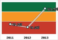  Evolution de l'activité
