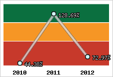  Evolution de l'activité