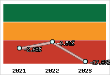Capacité d'autofinancement