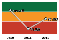  Evolution de l'activité