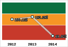  Evolution de l'activité