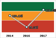  Evolution de l'activité