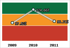  Evolution de l'activité