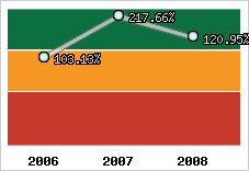  Evolution de l'activité