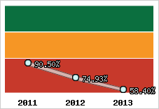  Evolution de l'activité