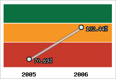  Evolution de l'activité