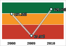  Evolution de l'activité