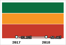 Rentabilité de l'exploitation