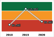  Evolution de l'activité