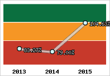  Evolution de l'activité