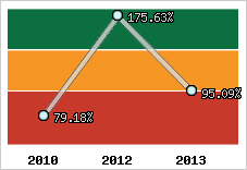  Evolution de l'activité