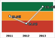  Evolution de l'activité