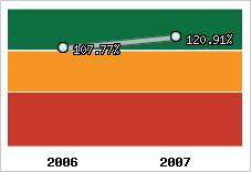  Evolution de l'activité