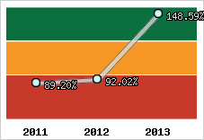  Evolution de l'activité
