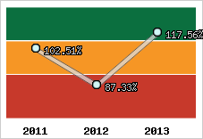  Evolution de l'activité