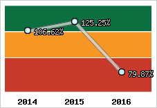  Evolution de l'activité