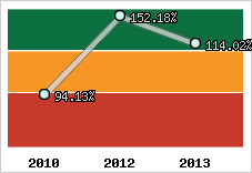  Evolution de l'activité