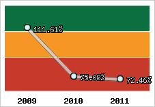  Evolution de l'activité