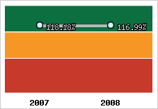  Evolution de l'activité