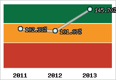  Evolution de l'activité