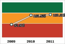  Evolution de l'activité