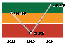  Evolution de l'activité