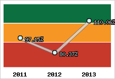  Evolution de l'activité