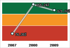  Evolution de l'activité