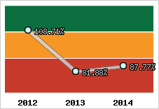  Evolution de l'activité