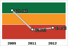  Evolution de l'activité