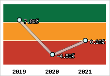 Capacité d'autofinancement