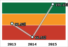  Evolution de l'activité