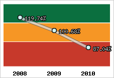 Evolution de l'activité