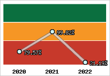  Evolution de l'activité