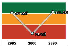  Evolution de l'activité