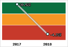 Rentabilité de l'exploitation
