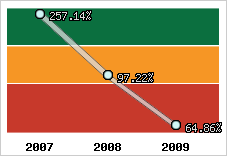  Evolution de l'activité