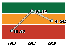  Evolution de l'activité